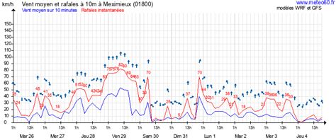 Météo Meximieux 14 jours .